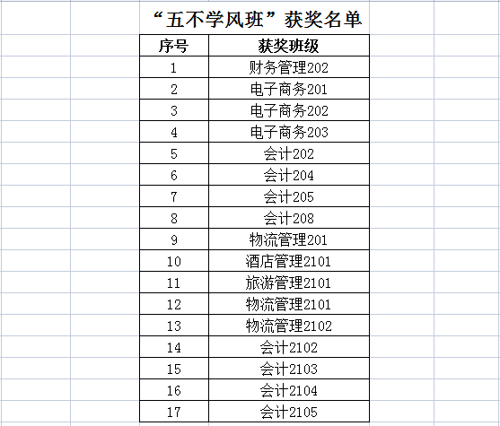 beat365体育亚洲官方网站4月“五不学风班”评比结果公示