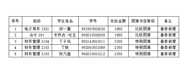 2022年春季家庭经济困难学生建档及 国家助学金调整评审公示