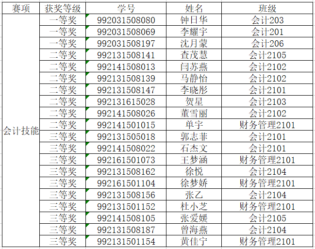 技能竞赛月活动会计技能赛项学生获奖名单公示