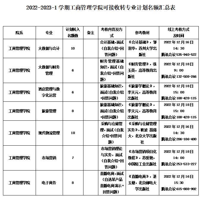 2022-2023-1学期beat365体育亚洲官方网站可接收转专业计划名额公示