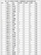 beat365体育亚洲官方网站党总支第二十五期入党积极分子结业学院名单公示